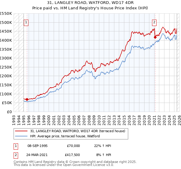 31, LANGLEY ROAD, WATFORD, WD17 4DR: Price paid vs HM Land Registry's House Price Index
