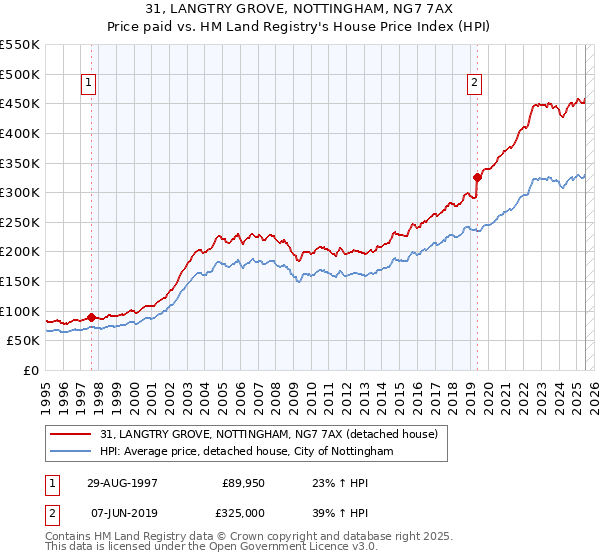 31, LANGTRY GROVE, NOTTINGHAM, NG7 7AX: Price paid vs HM Land Registry's House Price Index