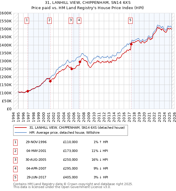 31, LANHILL VIEW, CHIPPENHAM, SN14 6XS: Price paid vs HM Land Registry's House Price Index
