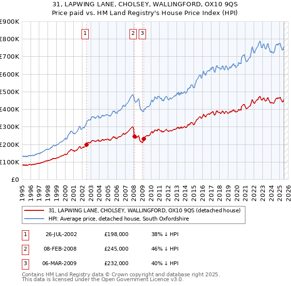 31, LAPWING LANE, CHOLSEY, WALLINGFORD, OX10 9QS: Price paid vs HM Land Registry's House Price Index