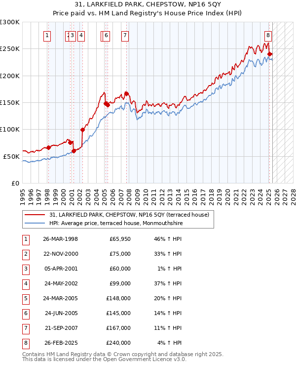 31, LARKFIELD PARK, CHEPSTOW, NP16 5QY: Price paid vs HM Land Registry's House Price Index