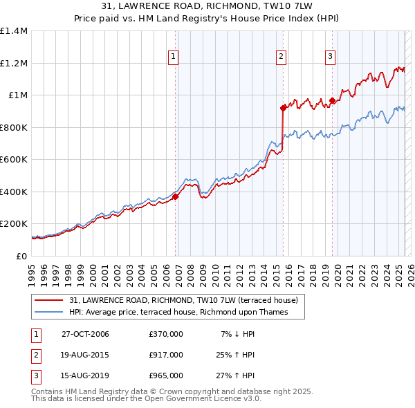 31, LAWRENCE ROAD, RICHMOND, TW10 7LW: Price paid vs HM Land Registry's House Price Index