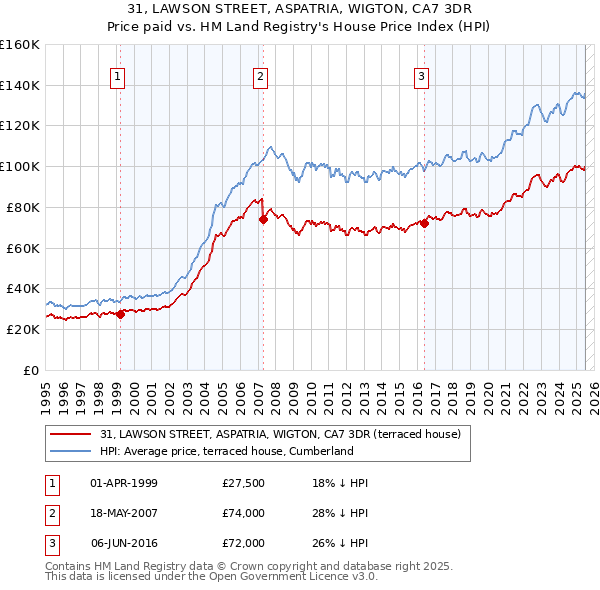 31, LAWSON STREET, ASPATRIA, WIGTON, CA7 3DR: Price paid vs HM Land Registry's House Price Index