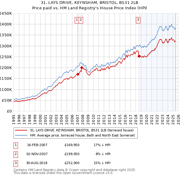 31, LAYS DRIVE, KEYNSHAM, BRISTOL, BS31 2LB: Price paid vs HM Land Registry's House Price Index