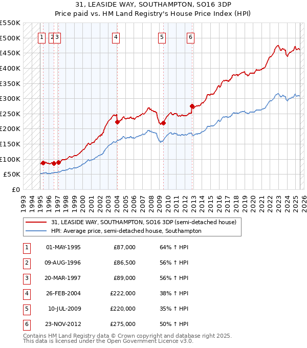 31, LEASIDE WAY, SOUTHAMPTON, SO16 3DP: Price paid vs HM Land Registry's House Price Index