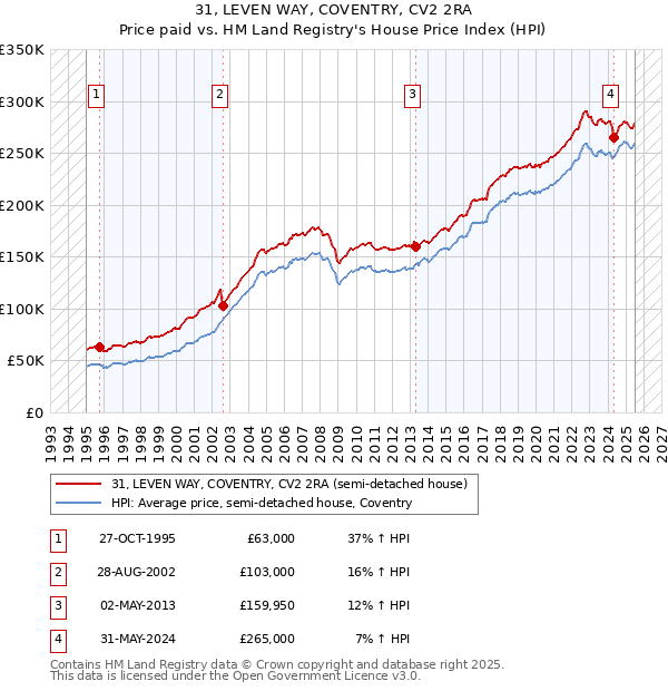 31, LEVEN WAY, COVENTRY, CV2 2RA: Price paid vs HM Land Registry's House Price Index