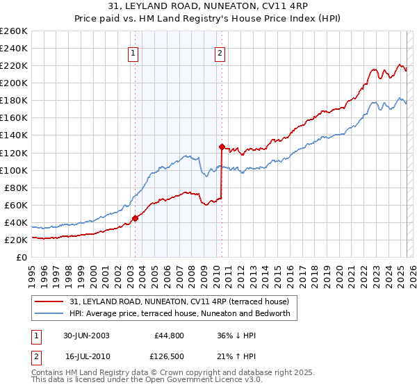 31, LEYLAND ROAD, NUNEATON, CV11 4RP: Price paid vs HM Land Registry's House Price Index