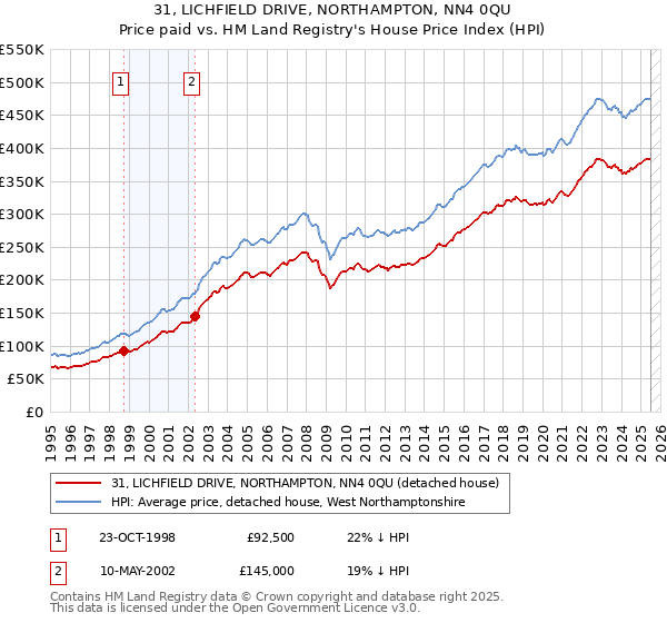 31, LICHFIELD DRIVE, NORTHAMPTON, NN4 0QU: Price paid vs HM Land Registry's House Price Index
