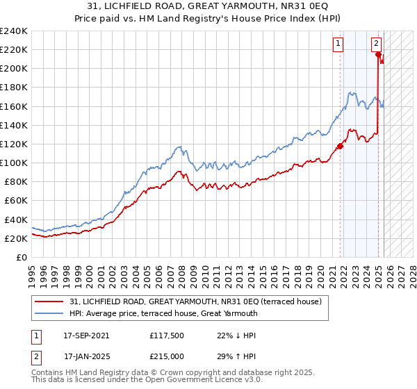 31, LICHFIELD ROAD, GREAT YARMOUTH, NR31 0EQ: Price paid vs HM Land Registry's House Price Index