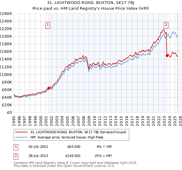 31, LIGHTWOOD ROAD, BUXTON, SK17 7BJ: Price paid vs HM Land Registry's House Price Index