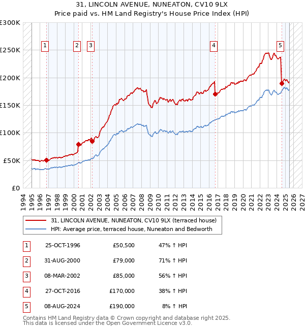 31, LINCOLN AVENUE, NUNEATON, CV10 9LX: Price paid vs HM Land Registry's House Price Index