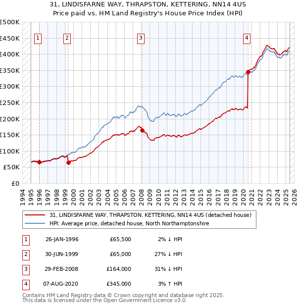 31, LINDISFARNE WAY, THRAPSTON, KETTERING, NN14 4US: Price paid vs HM Land Registry's House Price Index