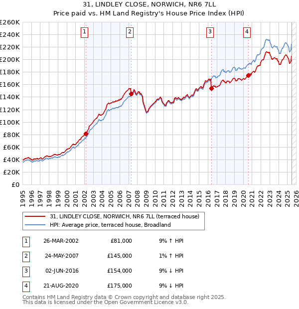 31, LINDLEY CLOSE, NORWICH, NR6 7LL: Price paid vs HM Land Registry's House Price Index