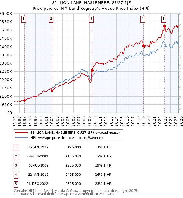 31, LION LANE, HASLEMERE, GU27 1JF: Price paid vs HM Land Registry's House Price Index