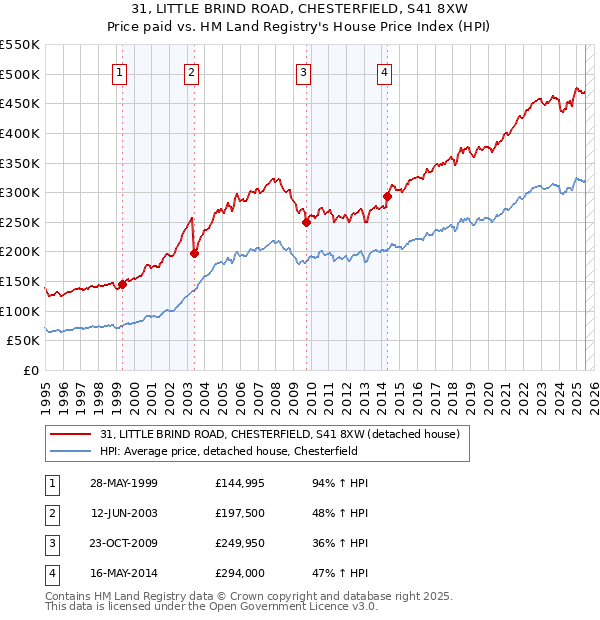 31, LITTLE BRIND ROAD, CHESTERFIELD, S41 8XW: Price paid vs HM Land Registry's House Price Index
