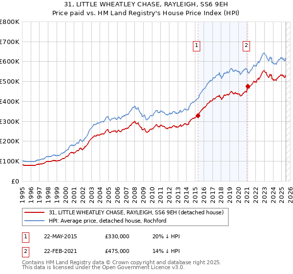 31, LITTLE WHEATLEY CHASE, RAYLEIGH, SS6 9EH: Price paid vs HM Land Registry's House Price Index