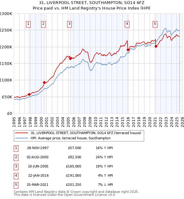 31, LIVERPOOL STREET, SOUTHAMPTON, SO14 6FZ: Price paid vs HM Land Registry's House Price Index