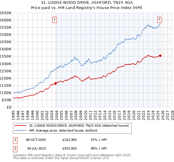 31, LODGE WOOD DRIVE, ASHFORD, TN25 4GA: Price paid vs HM Land Registry's House Price Index