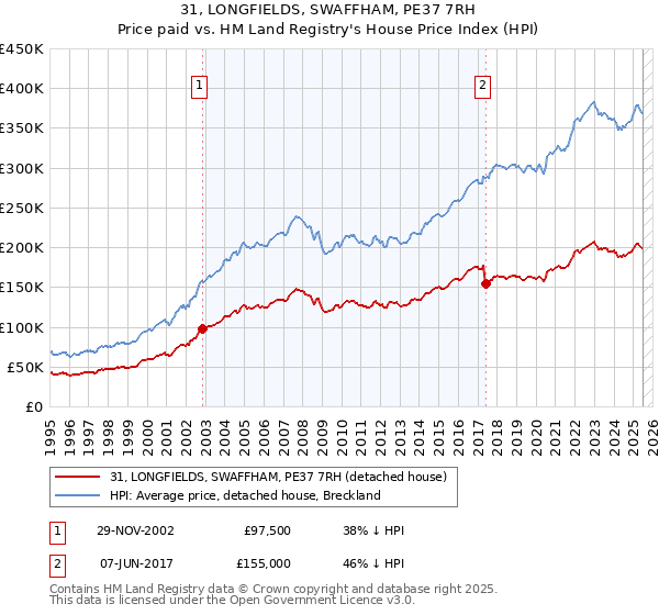 31, LONGFIELDS, SWAFFHAM, PE37 7RH: Price paid vs HM Land Registry's House Price Index