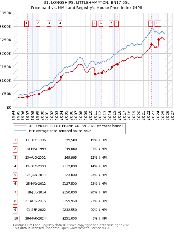 31, LONGSHIPS, LITTLEHAMPTON, BN17 6SL: Price paid vs HM Land Registry's House Price Index