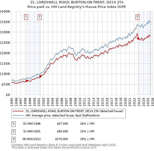 31, LORDSWELL ROAD, BURTON-ON-TRENT, DE14 2TA: Price paid vs HM Land Registry's House Price Index