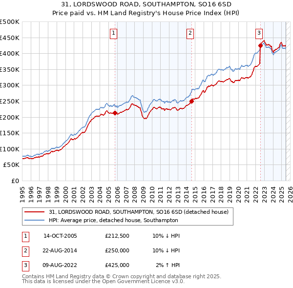31, LORDSWOOD ROAD, SOUTHAMPTON, SO16 6SD: Price paid vs HM Land Registry's House Price Index