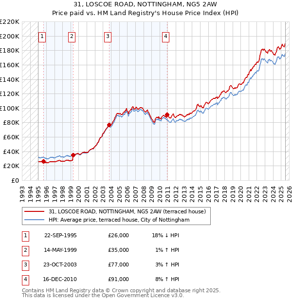 31, LOSCOE ROAD, NOTTINGHAM, NG5 2AW: Price paid vs HM Land Registry's House Price Index