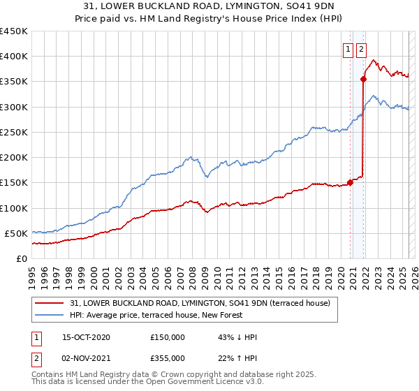 31, LOWER BUCKLAND ROAD, LYMINGTON, SO41 9DN: Price paid vs HM Land Registry's House Price Index