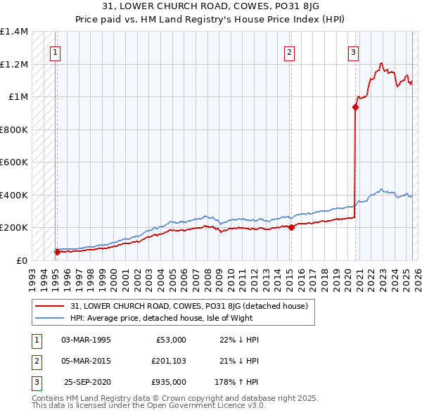 31, LOWER CHURCH ROAD, COWES, PO31 8JG: Price paid vs HM Land Registry's House Price Index