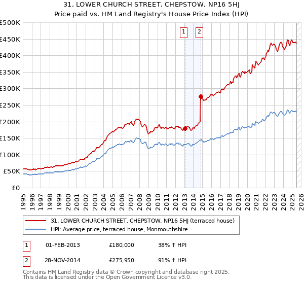 31, LOWER CHURCH STREET, CHEPSTOW, NP16 5HJ: Price paid vs HM Land Registry's House Price Index