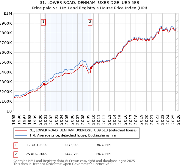31, LOWER ROAD, DENHAM, UXBRIDGE, UB9 5EB: Price paid vs HM Land Registry's House Price Index