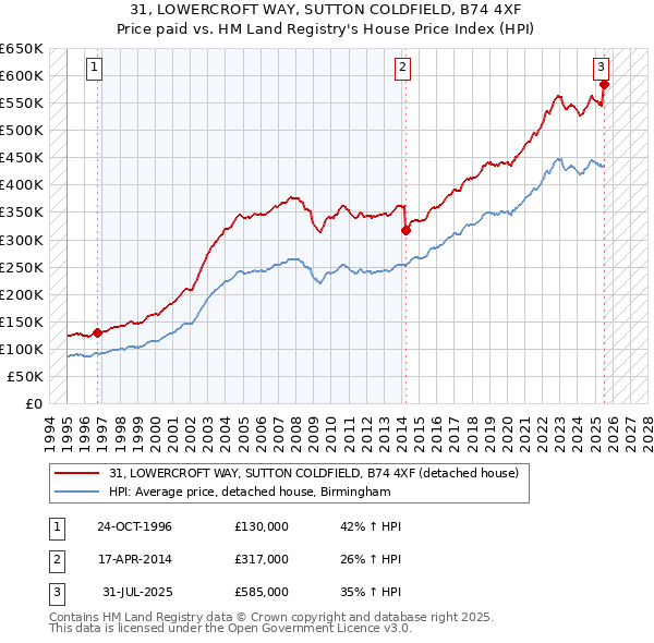 31, LOWERCROFT WAY, SUTTON COLDFIELD, B74 4XF: Price paid vs HM Land Registry's House Price Index