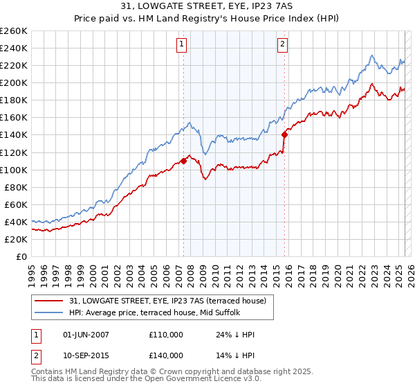 31, LOWGATE STREET, EYE, IP23 7AS: Price paid vs HM Land Registry's House Price Index