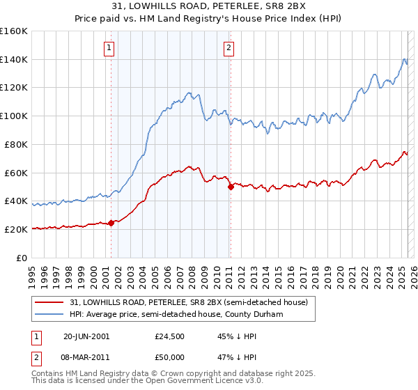 31, LOWHILLS ROAD, PETERLEE, SR8 2BX: Price paid vs HM Land Registry's House Price Index