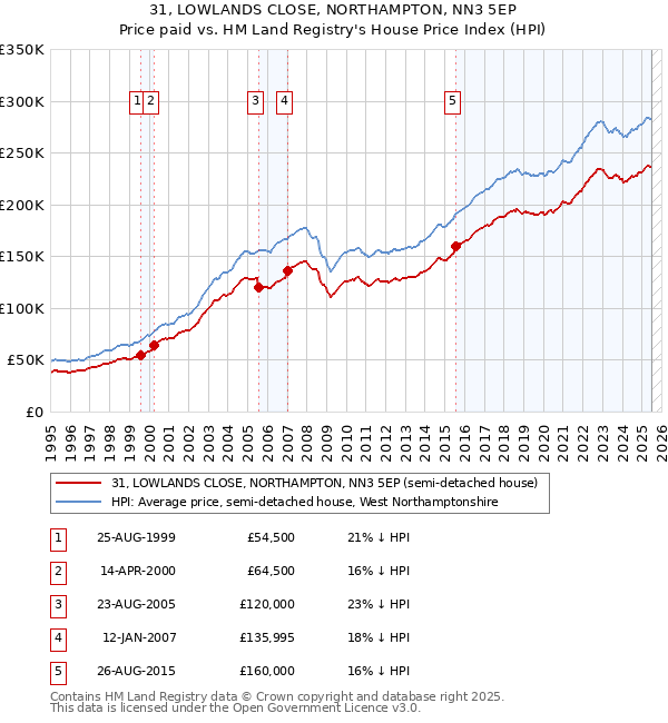 31, LOWLANDS CLOSE, NORTHAMPTON, NN3 5EP: Price paid vs HM Land Registry's House Price Index