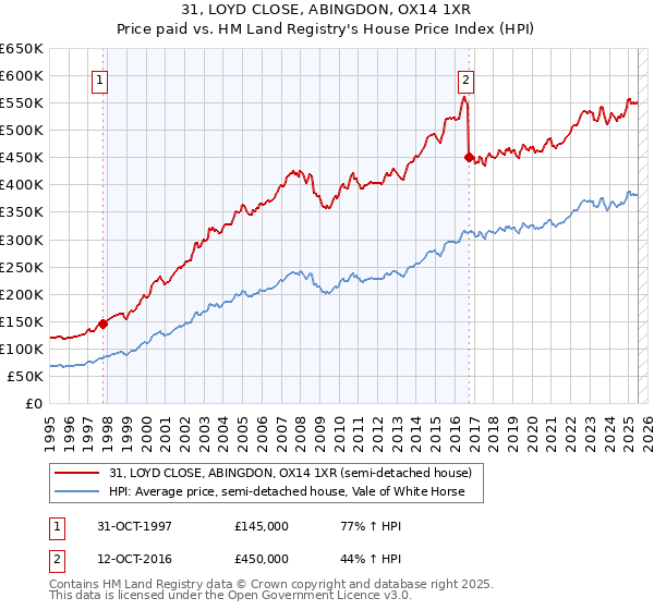 31, LOYD CLOSE, ABINGDON, OX14 1XR: Price paid vs HM Land Registry's House Price Index
