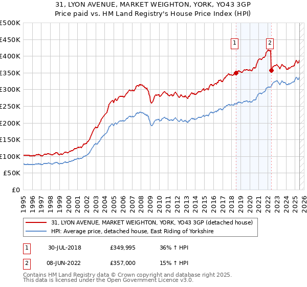 31, LYON AVENUE, MARKET WEIGHTON, YORK, YO43 3GP: Price paid vs HM Land Registry's House Price Index