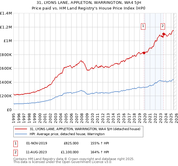 31, LYONS LANE, APPLETON, WARRINGTON, WA4 5JH: Price paid vs HM Land Registry's House Price Index