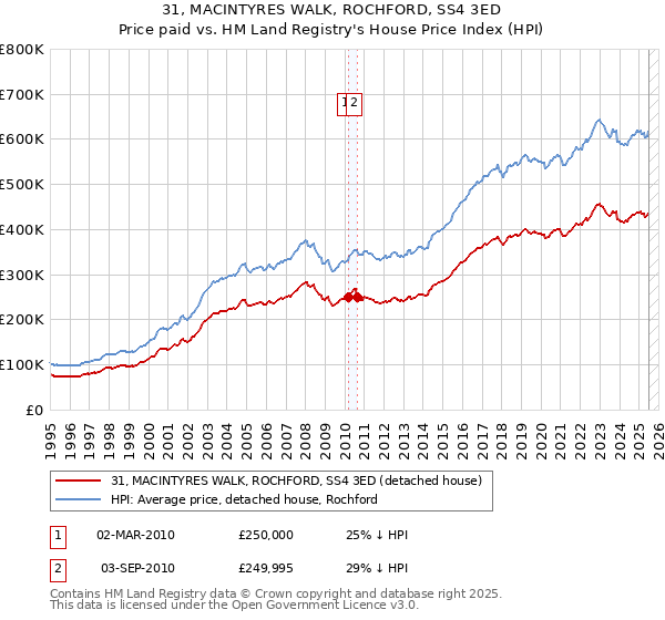 31, MACINTYRES WALK, ROCHFORD, SS4 3ED: Price paid vs HM Land Registry's House Price Index