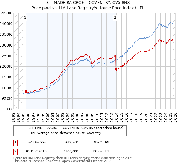 31, MADEIRA CROFT, COVENTRY, CV5 8NX: Price paid vs HM Land Registry's House Price Index