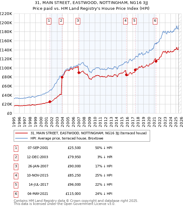 31, MAIN STREET, EASTWOOD, NOTTINGHAM, NG16 3JJ: Price paid vs HM Land Registry's House Price Index