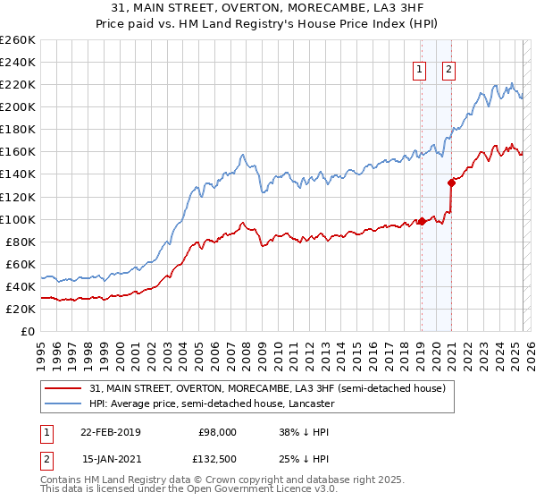 31, MAIN STREET, OVERTON, MORECAMBE, LA3 3HF: Price paid vs HM Land Registry's House Price Index