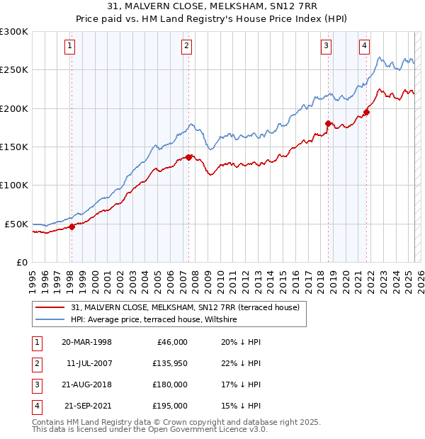 31, MALVERN CLOSE, MELKSHAM, SN12 7RR: Price paid vs HM Land Registry's House Price Index