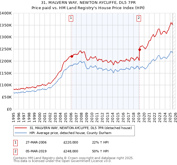 31, MALVERN WAY, NEWTON AYCLIFFE, DL5 7PR: Price paid vs HM Land Registry's House Price Index