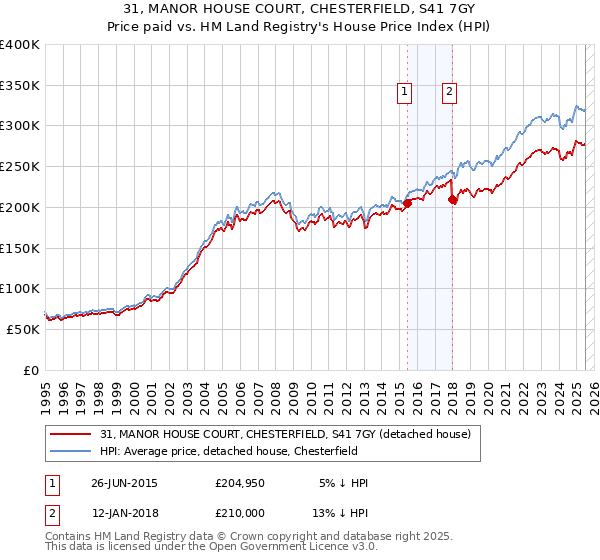 31, MANOR HOUSE COURT, CHESTERFIELD, S41 7GY: Price paid vs HM Land Registry's House Price Index