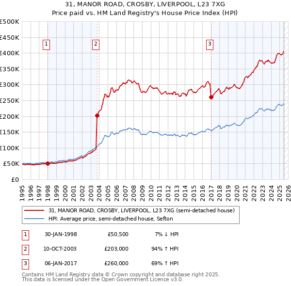 31, MANOR ROAD, CROSBY, LIVERPOOL, L23 7XG: Price paid vs HM Land Registry's House Price Index