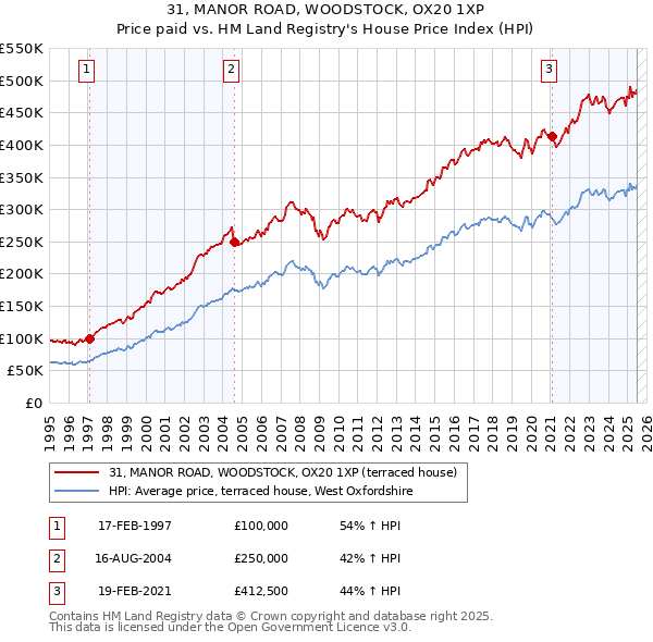 31, MANOR ROAD, WOODSTOCK, OX20 1XP: Price paid vs HM Land Registry's House Price Index