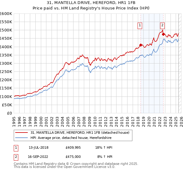 31, MANTELLA DRIVE, HEREFORD, HR1 1FB: Price paid vs HM Land Registry's House Price Index
