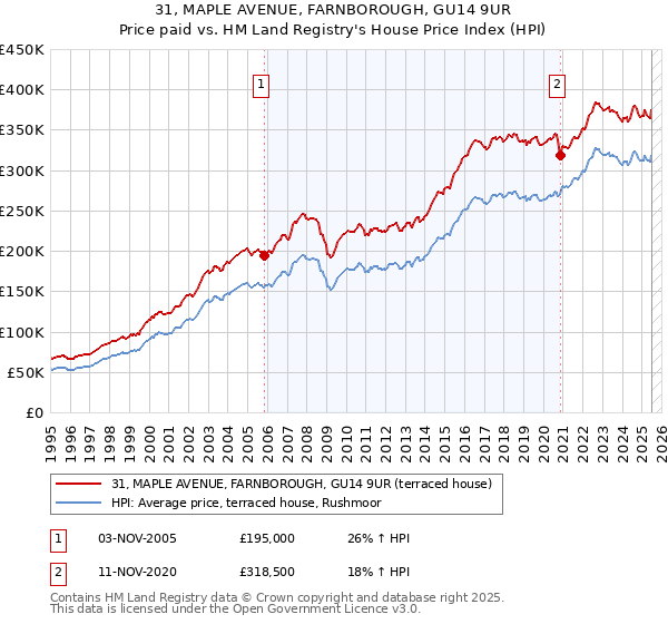 31, MAPLE AVENUE, FARNBOROUGH, GU14 9UR: Price paid vs HM Land Registry's House Price Index