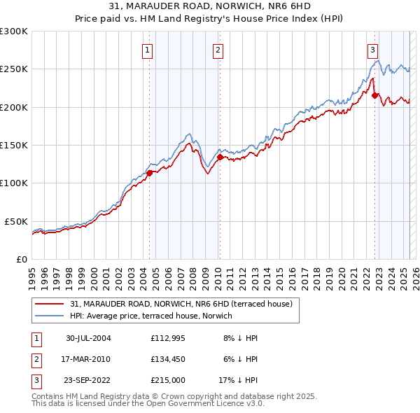 31, MARAUDER ROAD, NORWICH, NR6 6HD: Price paid vs HM Land Registry's House Price Index